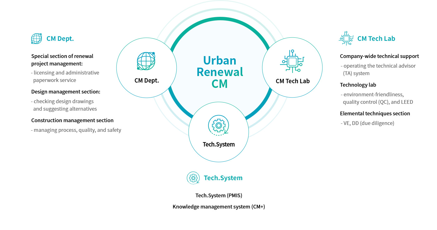 Urban Renewal Service System Introduce Diagram : 1.CM Dept.:Special section of renewal project management:(licensing and administrative paperwork service),Design management section:(checking design drawings and suggesting alternatives),Construction management section(managing process, quality, and safety) 2.CM Tech Lab:Company-wide technical support(operating the technical advisor (TA) system),Technology lab(environment-friendliness, quality control (QC), and LEED),Elemental techniques section(VE(Value Engineering), DD(Due Diligence)) 3.Tech.System (PMIS), Knowledge management system (CM+)