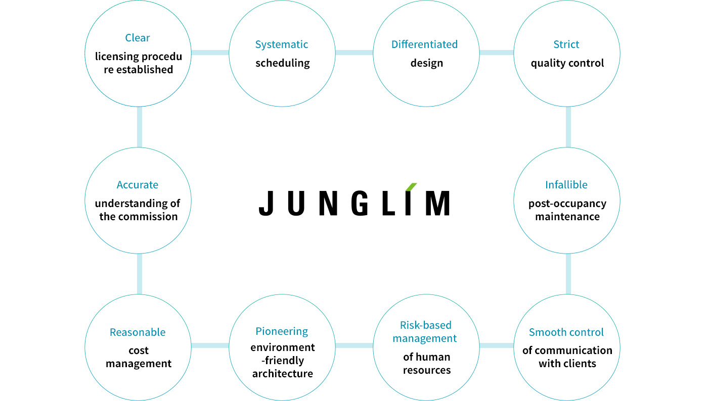 Junglim Architecture’s Design Promises 10 Diagram : Clear licensing procedure established, Systematic scheduling, Differentiated design, Strict quality control, Infallible post-occupancy maintenance, Smooth control of communication with clients, Risk-based management of human resources, Environment-friendly architecture leading changes, Reasonable cost management, Accurate understanding of the commission