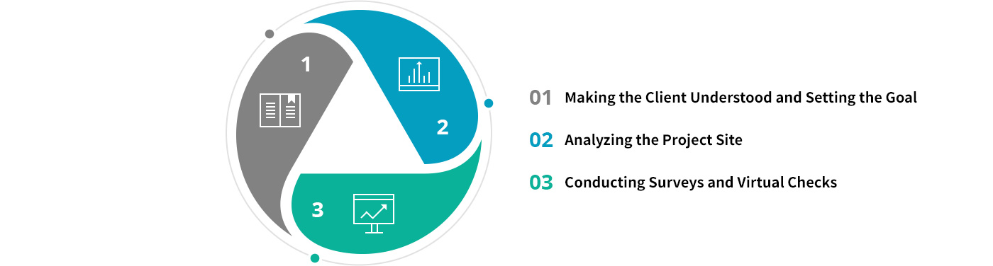 Conception of Development Project 3 Diagram : 1.Making the Client Understood and Setting the Goal, 2.Analyzing the Project Site, 3.Conducting Surveys and Virtual Checks