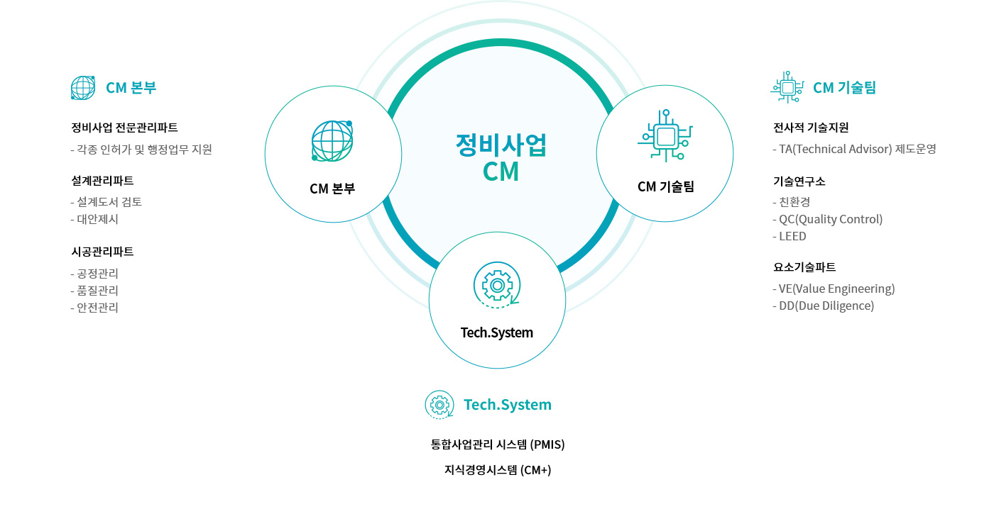 도시재생 정비사업 지원 시스템 소개 다이어그램: 1.CM본부:정비사업 전문관리파트(각종 인허가 및 행정업무 지원),설계관리파트(설계도서 검토,대안제시),시공관리파트(공정관리,품질관리,안전관리) 2.CM기술팀:전사적 기술지원(TA(Technical Advisor) 제도운영),기술연구소(친환경,QC(Quality Control),LEED)),요소 기술파트(VE(Value Engineering), DD(Due Diligence)) 3.Tech.System:지식경영시스템 (CM+),통합사업관리 시스템(CM+)