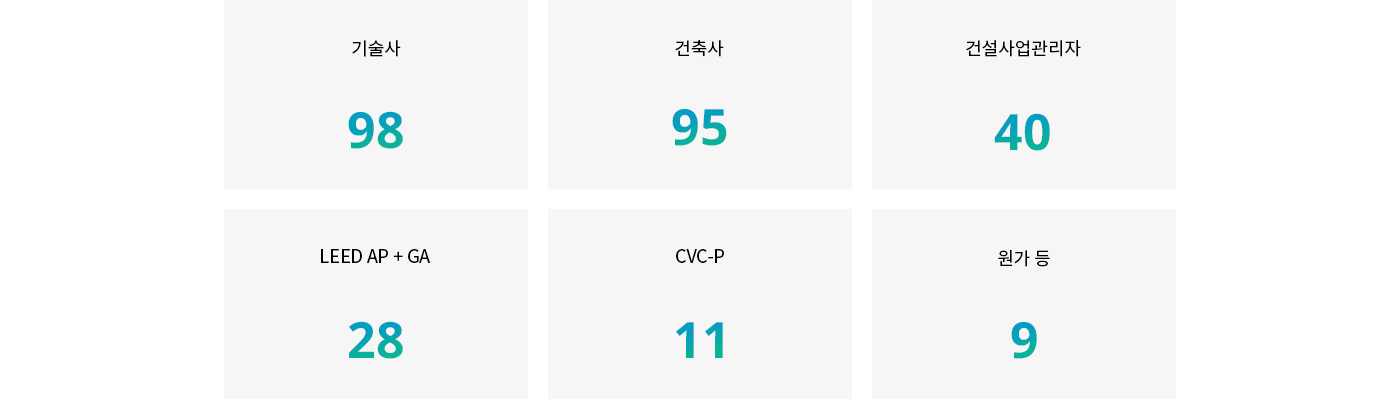 건설사업관리의 전문가 그룹 256명 소개: 기술사 98명,건축사95명,건설사업관리자 40명,LEED AP+GA 28명,CVC-P 11명, 원가 등 9명