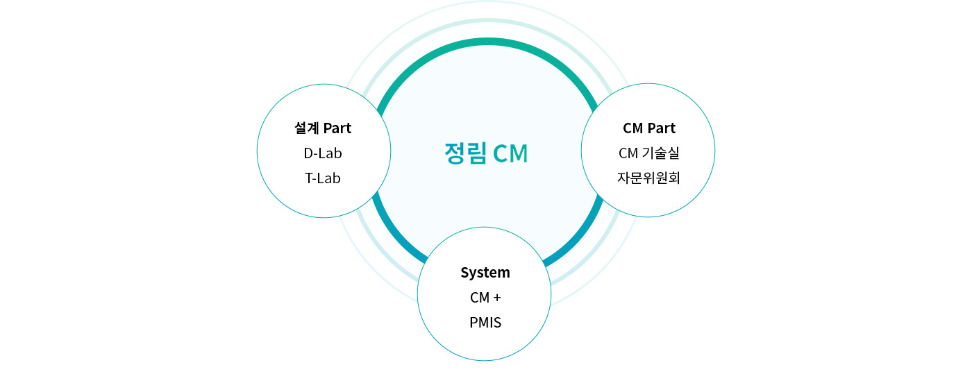 정림CM 파트 소개 다이어그램: 1.설계 Part-D-Lab,T-Lab 2.CM Part-CM 기술실,자문위원회 3.KM System-CM+PMIS
