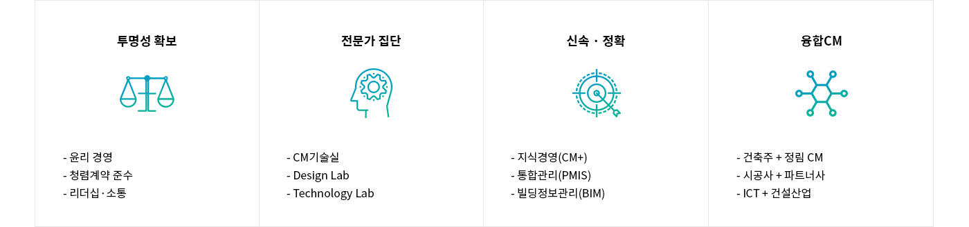 정림CM  강점 4가지 다이어그램 : 1.투명성 확보-윤리 경영,청렴계약 준수,리더십·소통 2.전문가 집단-CM기술실,Design Lab,Technology Lab 3.신속 · 정확-지식경영(CM+),통합관리(PMIS),빌딩정보관리(BIM) 4.융합CM-건축주 + 정림 CM,시공사 + 파트너사,ICT + 건설산업