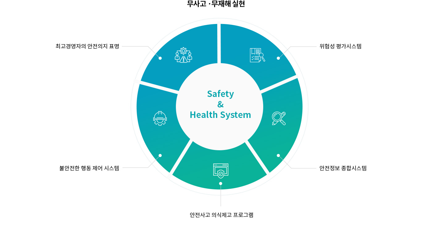 무사고·무재해 실현을 위한 시스템 5가지 소개 다이어그램: 1.최고 경역자의 안전의지 표명 2.위험성 평가시스템 3.불안전한 행동 제어 시스템 4.안전사고 의식제고 프로그램 5.안전정보 종합시스템