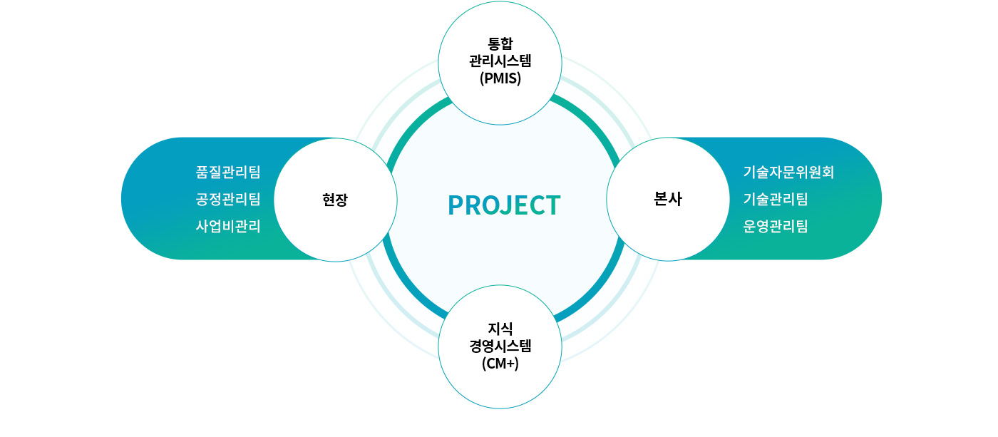 CS(감리) 현장, 본사, IT 시스템 등 일원화된 시스템 서비스 소개 다이어그램