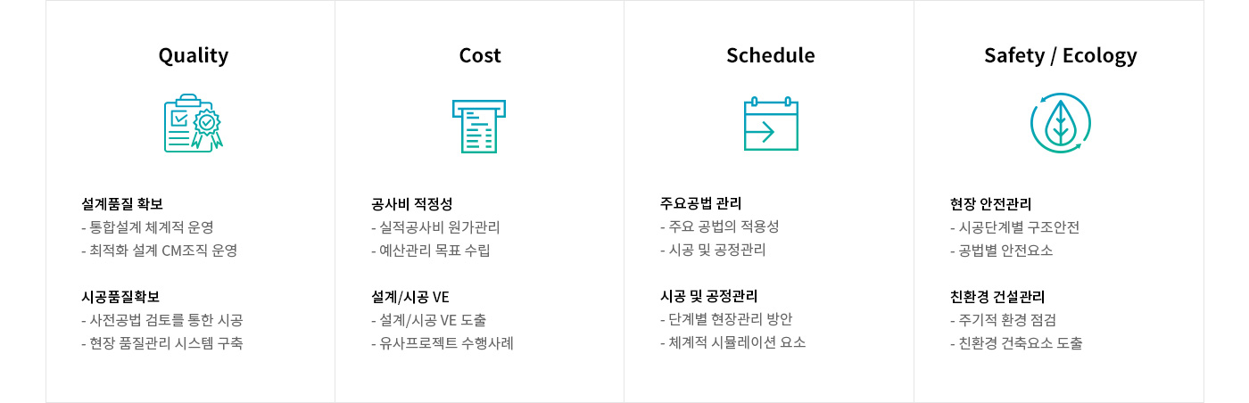 CS감리 주요 업무 4가지 소개 다이어그램: 1.Quality :설계품질 확보(통합설계 체계적 운영,최적화 설계 CM조직 운영), 시공품질확보(사전공법 검토를 통한 시공,현장 품질관리 시스템 구축) 2.Cost:공사비 적정성(실적공사비 원가관리,예산관리 목표 수립),설계/시공 VE(설계/시공 VE 도출,유사프로젝트 수행사례) 3.Schedule:주요공법 관리(주요 공법의 적용성,시공 및 공정관리),시공 및 공정관리(단계별 현장관리 방안,체계적 시뮬레이션 요소) 4.Safety / Ecology:1. 현장 안전관리(시공단계별 구조안전,공법별 안전요소),친환경 건설관리(주기적 환경 점검,친환경 건축요소 도출)