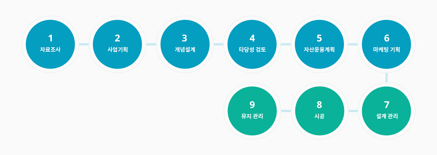 PM 서비스 업무 절차 9가지 소개 다이어그램: 1.자료조사 2.사업기획 3.개념설계 4.타당성 검토 5.마케팅 기획 6.개발자금 지원 7.설계 관리 8.시공 9.유지 관리