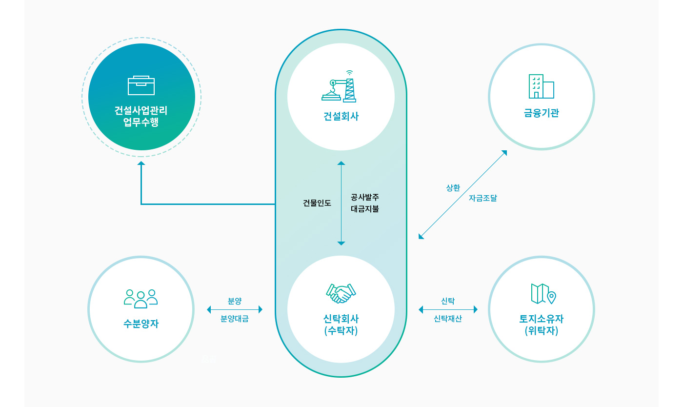 신탁사업의 건설사업관리자 역할 소개 다이어그램