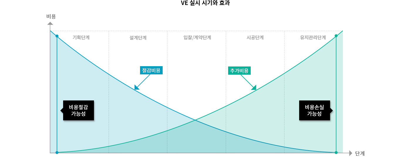 VE 실시 시기와 효과 관련 그래프 이미지