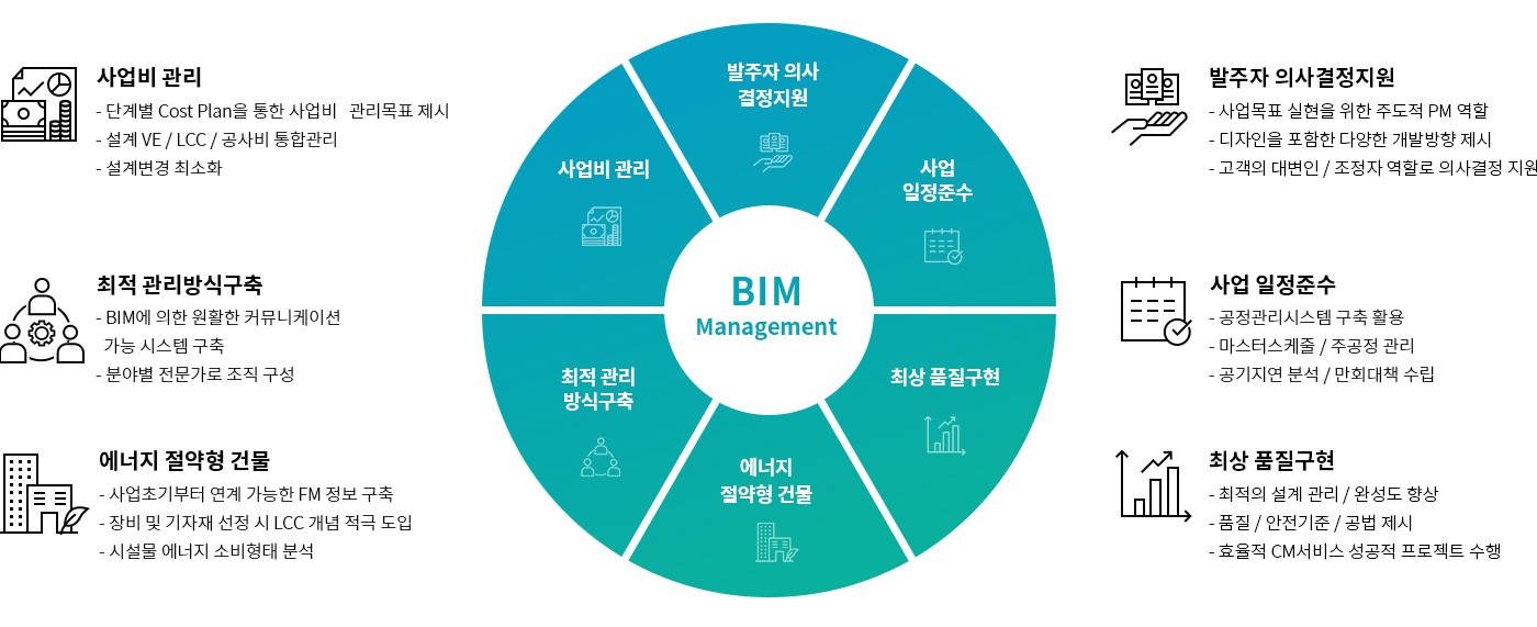 BIM Management 건설사업관리 6단계 소개 다이어그램: 1.발주자 의사결정지원:사업목표 실현을 위한 주도적 PM 역할,디자인을 포함한 다양한 개발방향 제시,고객의 대변인 / 조정자 역할로 의사결정 지원 2.사업비 관리:단계별 Cost Plan을 통한 사업비,관리목표 제시설계 VE / LCC를 통한 사업비 관리,가치향상, 공정 / 공사비 통합관리,설계변경 최소화 3.사업일정준수:공정관리시스템 구축 활용,마스터스케줄 / 주공정 관리,공기지연 분석 / 만회대책 수립 4.최적 관리방식구축:BIM에 의한 원활한 커뮤니케이션 가능 시스템 구축,분야별 전문가로 조직 구성 5.최상품질구현:최적의 설계 관리 / 완성도 향상,품질 / 안전기준 / 공법 제시,효율적 CM서비스 성공적 프로젝트 수행 6.에너지 절약형 건물:사업초기부터 연계 가능한 FM 정보 구축,장비 및 기자재 선정 시 LCC 개념 적극 도입,시설물 에너지 소비형태 분석 / 에너지절약형 시스템 적용