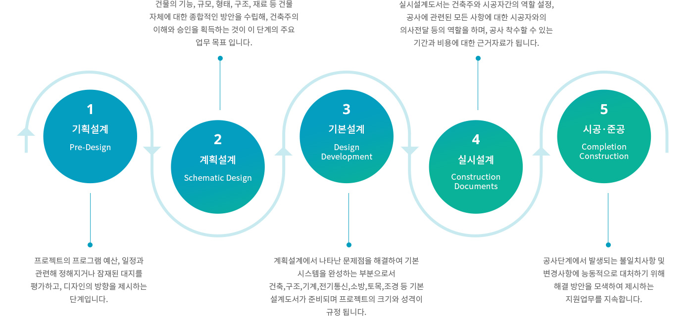 건축설계 5단계 다이어그램 : 1.프로젝트의 프로그램 예산, 일정과 관련해 정해지거나 잠재된 대지를 평가하고, 디자인의 방향을 제시하는 단계입니다. 이 단계는 논리적이고 현명한 대지의 사용은 물론 대지 선택과 프로그램 개발의 기초가 됩니다. 2.프로젝트의 일반적 조건, 개념설계, 구성요소의 규모 및 관계를 설정하는 단계입니다.건물의 기능, 규모, 형태, 구조, 재료 등 건물 자체에 대한 종합적인 방안을 수립해, 건축주의 이해와 승인을 획득하는 것이 이 단계의 주요 업무 목표 입니다. 3.계획설계에서 설정된 기본구상이 실시설계에 반영되도록 프로젝트의 모든 중요한 사항을 정의하고 설명하여 준비하는 단계입니다. 즉, 계획설계에서 나타난 문제점을 해결하여 기본 시스템을 완성하는 부분으로서 건축,구조,기계,전기통신,소방,토목,조경 등 기본 설계도서가 준비되며 프로젝트의 크기와 성격이 규정 됩니다. 4.기본설계에서 결정된 사항들이 실제 시공이 가능하도록 구체적으로 도면화하는 단계입니다. 실시설계도서는 건축주에게 프로젝트 내용을 전달하고 건축주와 시공자간의 역할 설정, 공사에 관련된 모든 사항에 대한 시공자와의 의사전달 등의 역할을 하며, 공사 착수할 수 있는 기간과 비용에 대한 근거자료가 됩니다. 5.공사단계에서 발생되는 불일치사항 및 변경사항에 능동적으로 대처하기 위해 사후관리 전담조직을 구성하여 담당자 간의 연락 및 해결 방안을 모색하여 제시하는 지원업무를 지속합니다.