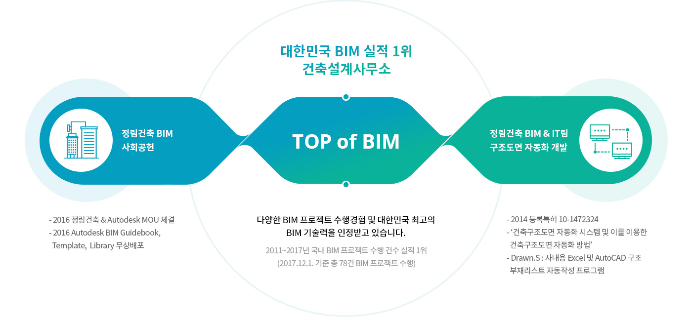 대한민국 BIM 실적 1위 소개 다이어그램 : 1.TOP of BIM - 다양한 BIM 프로젝트 수행경험 및 대한민국 최고의 BIM 기술력을 인정받고 있습니다. 2011~2017년 국내 BIM프로젝트 수행 건수 실적 1위(2017.12.1. 기준 총78건 BIM 프로젝트 수행), 2.정림건축 BIM 사회공헌 -2016 정림건축 & Autodesk MOU 체결 2016 Autodesk BIM Guidebook, Template, Library 무상배포, 3.정림건축 BIM & IT팀 구조도면 자동화 개발 - 2014 등록특허 10-1472324‘건축구조도면 자동화 시스템 및 이를 이용한 건축구조도면 자동화 방법’Drawn.S : 사내용 Excel 및 AutoCAD 구조 부재리스트 자동작성 프로그램