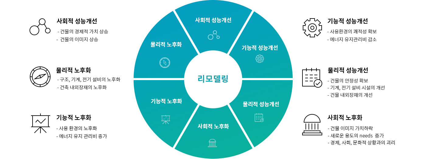 리모델링의 개념과 필요성 6가지 소개 다이어그램 : 1.사회적 성능개선-건물의 경제적 가치 상승,건물의 이미지 상승, 2.물리적 노후화 -구조,기계,전기 설비의 노후화,건축 내외장재의 노후화, 3.기능적 노후화-사용 환경의 노후화,에너지 유지 관리비 증가 4.사회적 노후화-건물 이미지 가치하락,새로운 용도의 needs 증가,경제, 사회, 문화적 상황과의 괴리 5.물리적 성능개선-건물의 안정성 확보,기계, 전기 설비 시설의 개선,건물 내외장재의 개선 6.기능적 성능개선-사용환경의 쾌적성 확보,에너지 유지관리비 감소